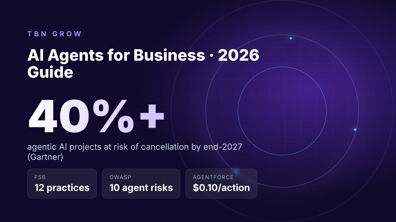 Cover of the 2026 guide to AI agents for business: Gartner expects over 40% of agentic AI projects to be cancelled by end-2027; the FSB sets 12 practices and OWASP lists 10 risks.