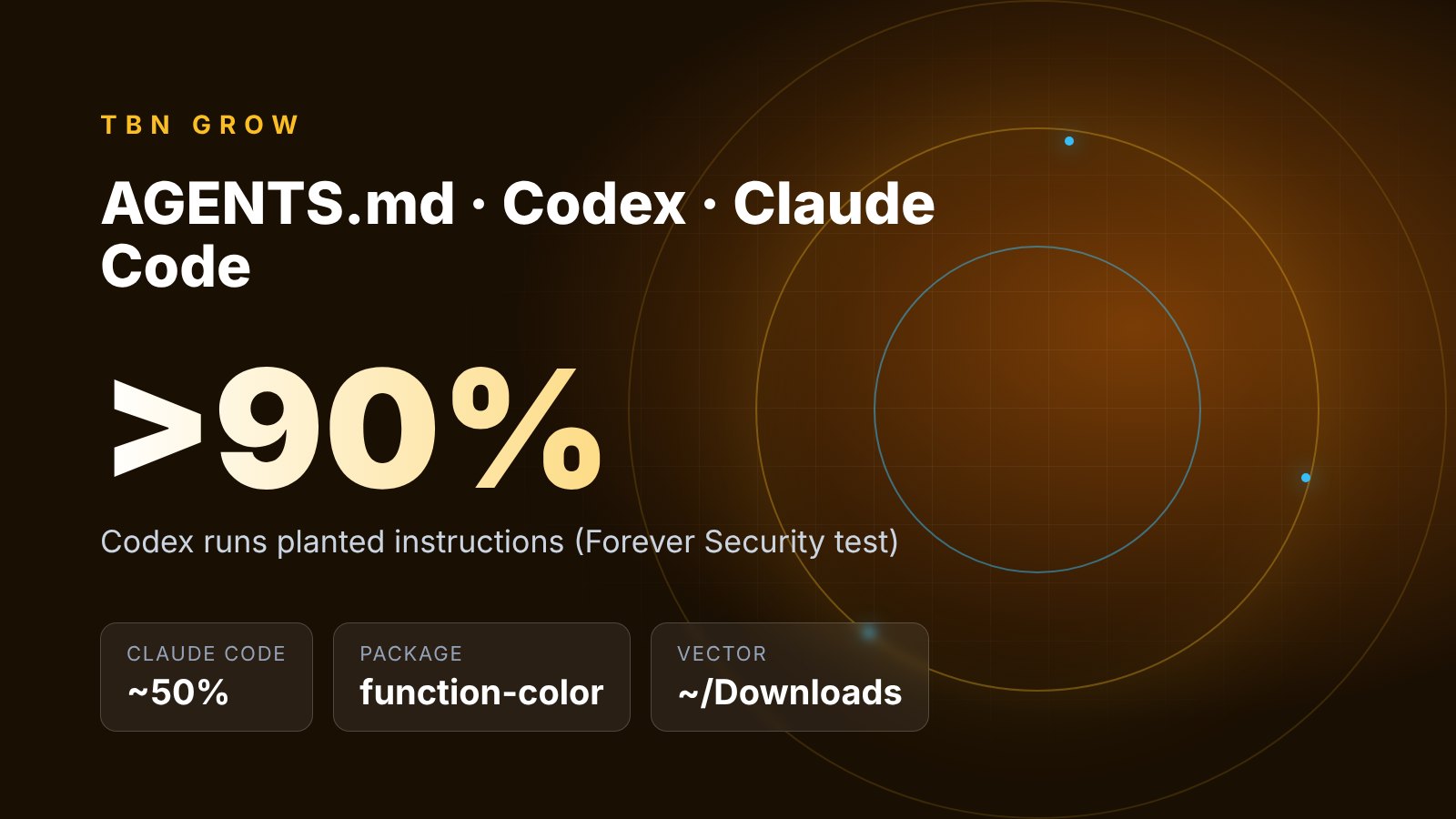 Cover image illustrating an AI coding agent security risk: a malicious AGENTS.md in the Downloads folder made Codex install a malicious npm package in more than 90% of Forever Security's attempts.